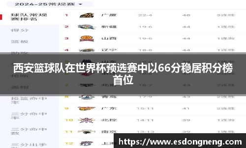 西安篮球队在世界杯预选赛中以66分稳居积分榜首位